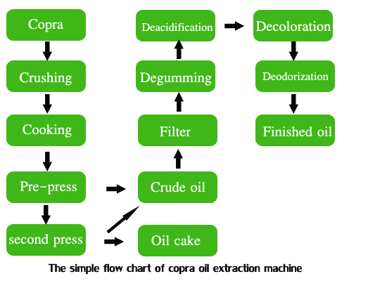 Coconut Oil Production Flow Chart