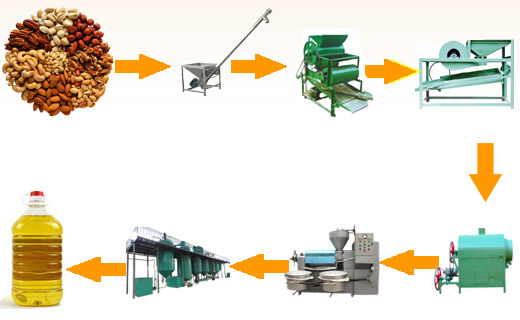 Groundnut oil processing process