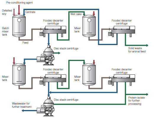 soya protein machine