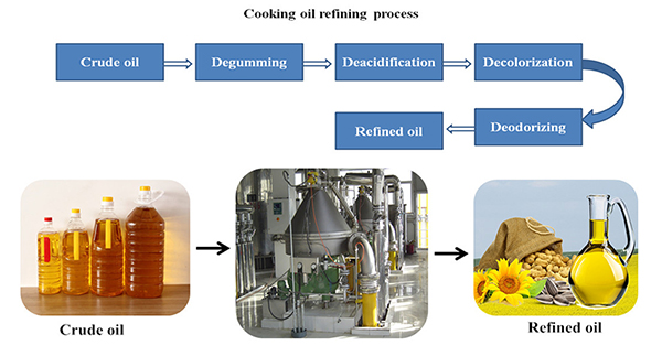 Oil Refinery Machine