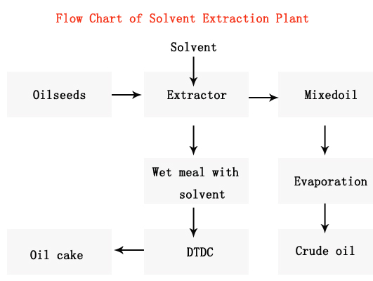 oil extraction machine